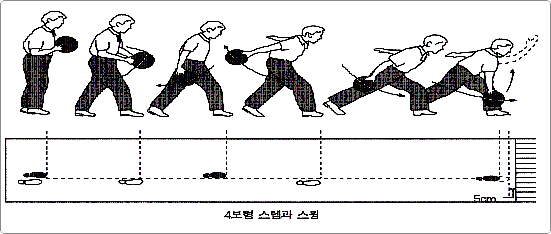 4보형 스텝과 스윙방법 - 스텝에 따른 단계별 스윙시 볼의 위치